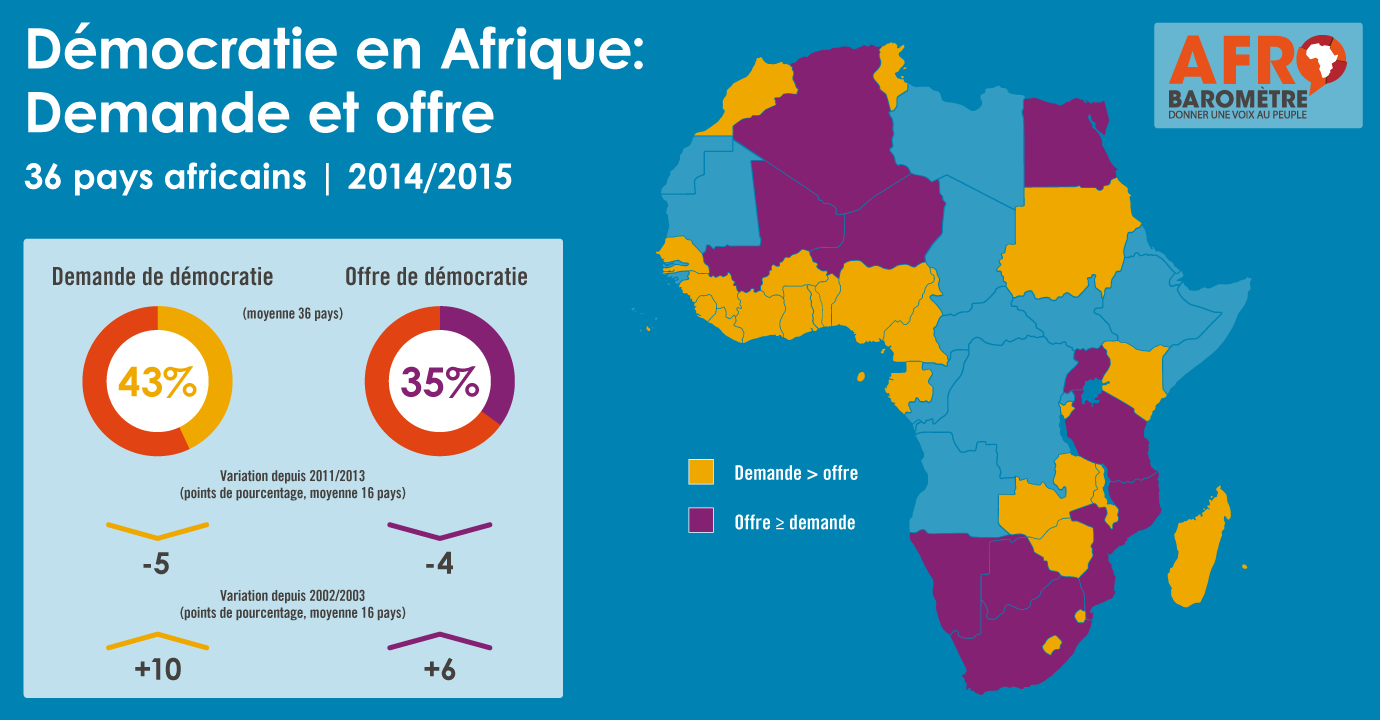 Infographique: Les Africains veulent-ils encore de la démocratie? (Nouveau rapport d'Afrobaromètre)