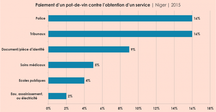 Paiement d’un pot-de-vin contre l’obtention d’un service | Niger | 2015
