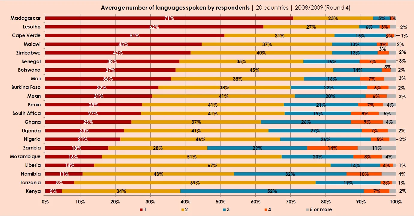 Image: Average number of languages spoken by respondents | 20 countries | 2008/2009 (Round 4)