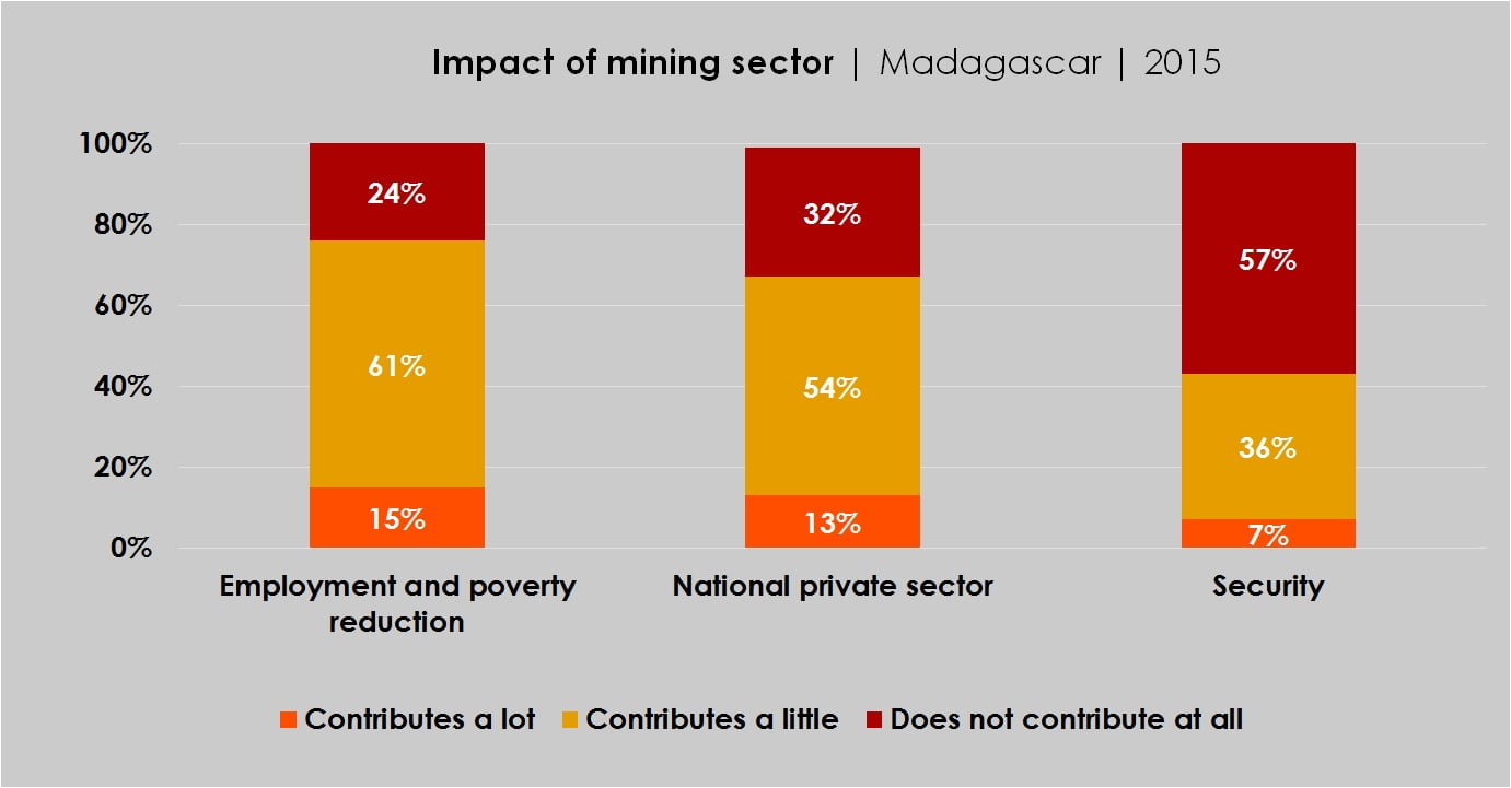 Graph: Impact of mining sector | Madagascar | 2015