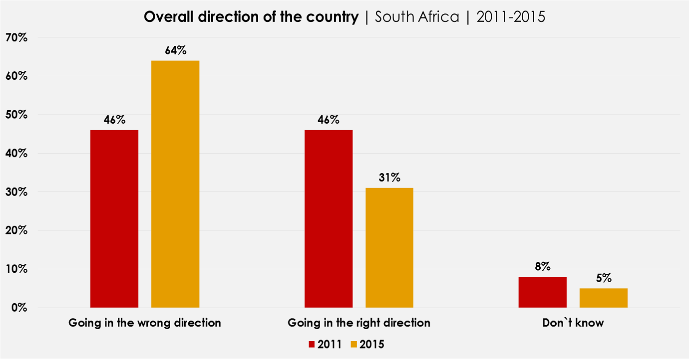 Overall direction of the country | South Africa | 2011-2015