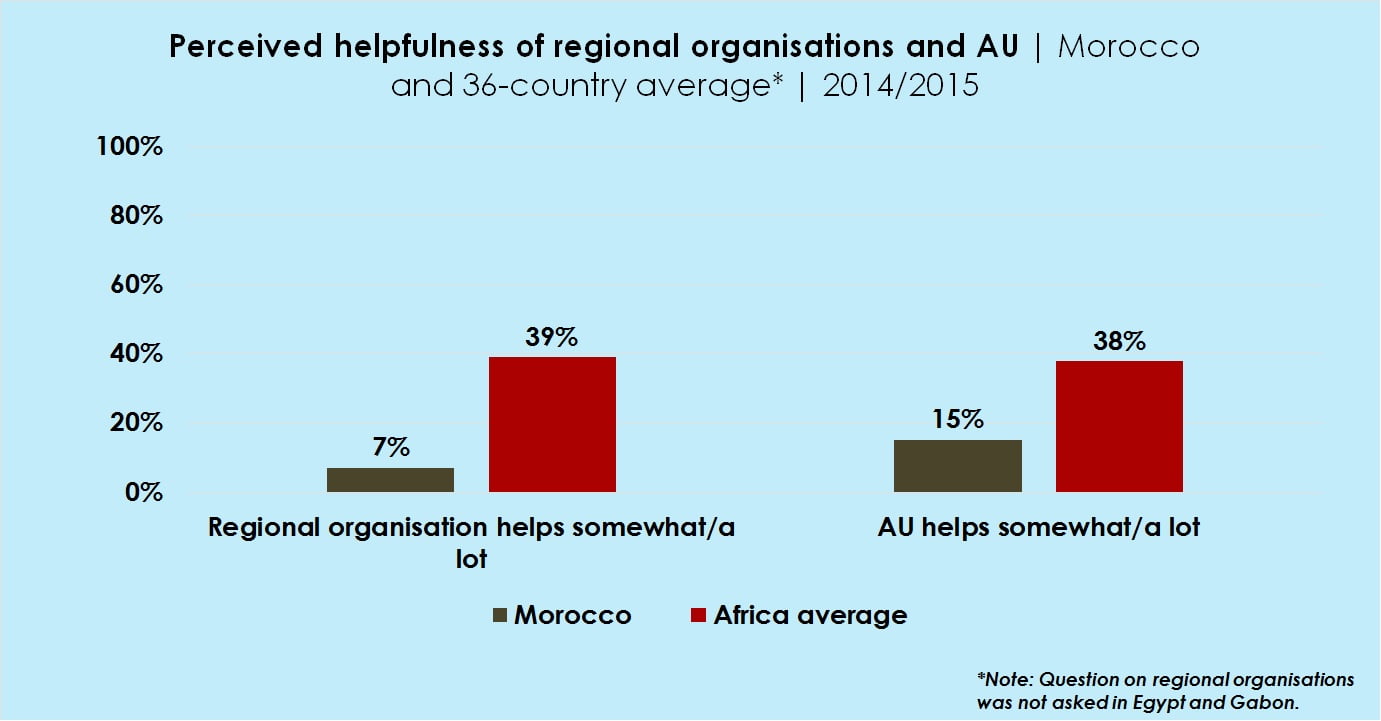 Graph: Perceived helpfulness of regional organisations and AU | Morocco and 36-country average* | 2014/2015