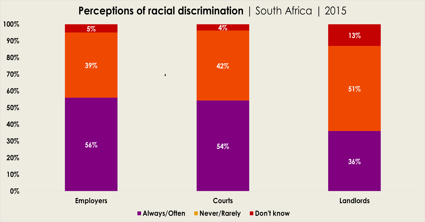 Perceptions of racial discrimination | South Africa | 2015