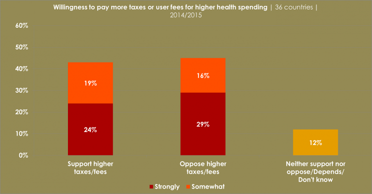 Graph: Willingness to pay more taxes or user fees for higher health spending | 36 countries | 2014/2015
