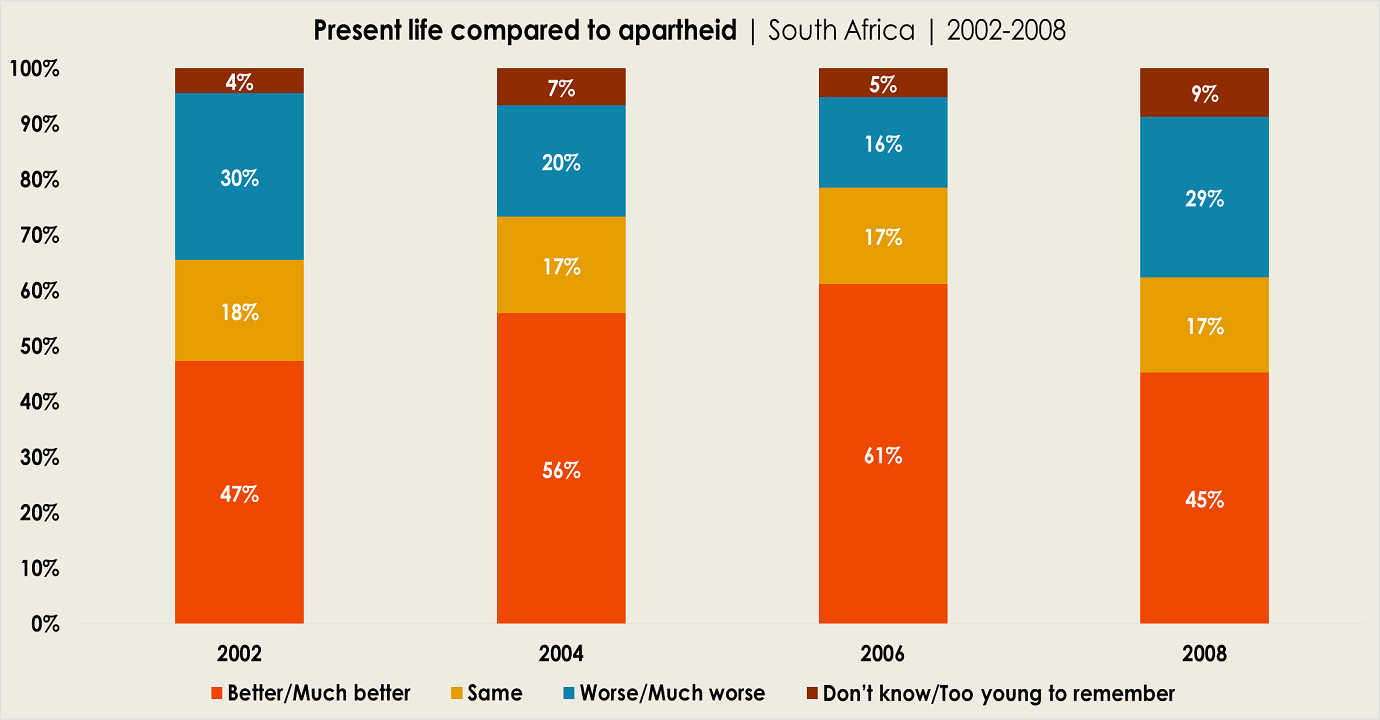 Graph: Present life compared to apartheid | South Africa | 2002-2008