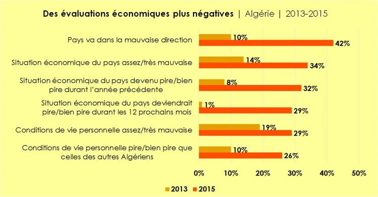 Graphique: Des évaluations économiques plus négatives | Algérie | 2013-2015