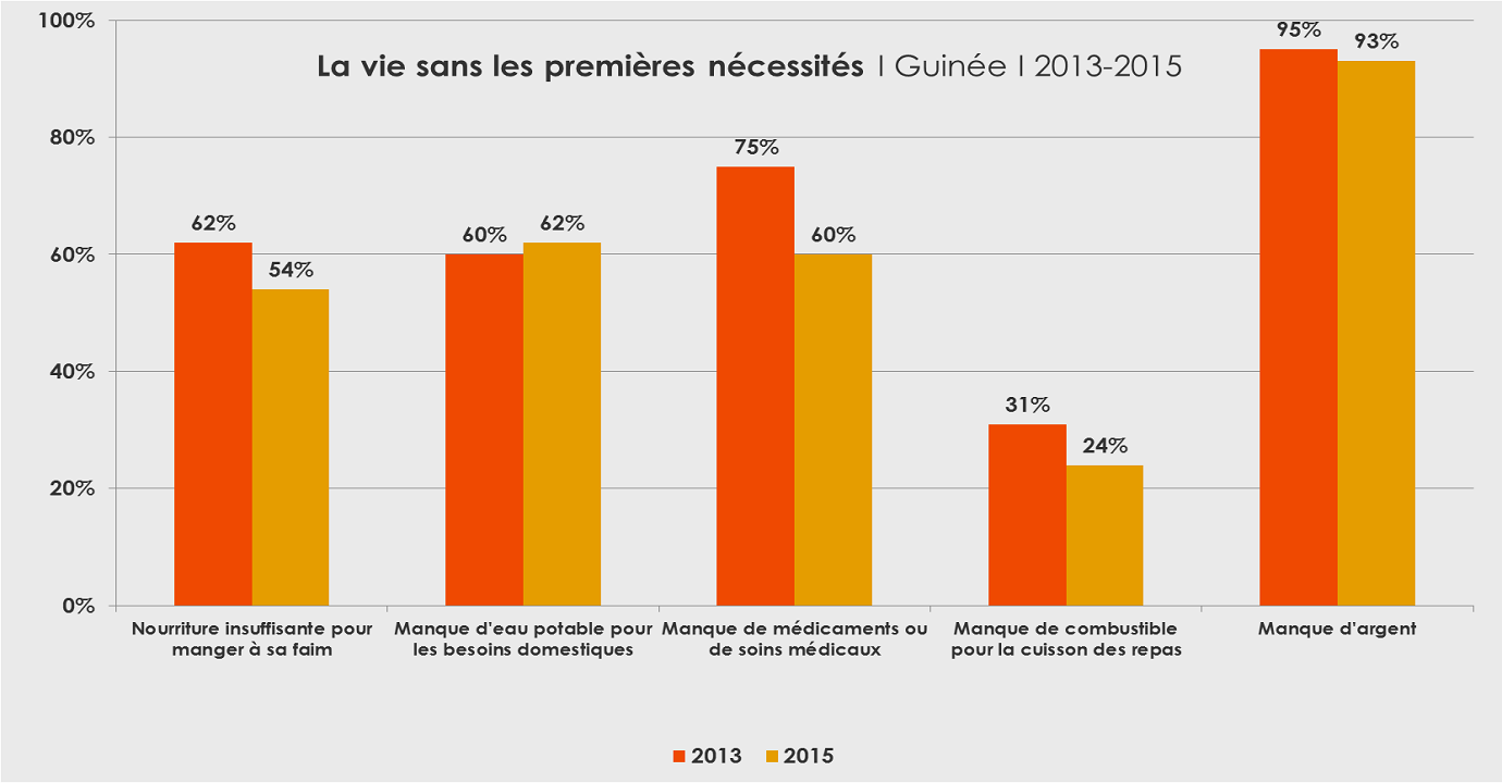 La vie sans les premières nécessités I Guinée I 2013-2015 I Afrobarometer