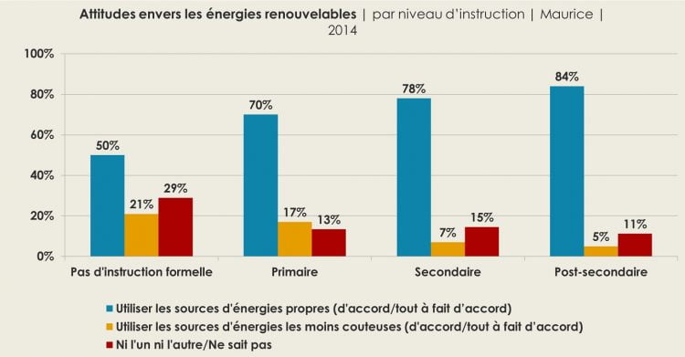 AD127: Attitudes envers les énergies renouvelables | par niveau d’instruction | Maurice | 2014