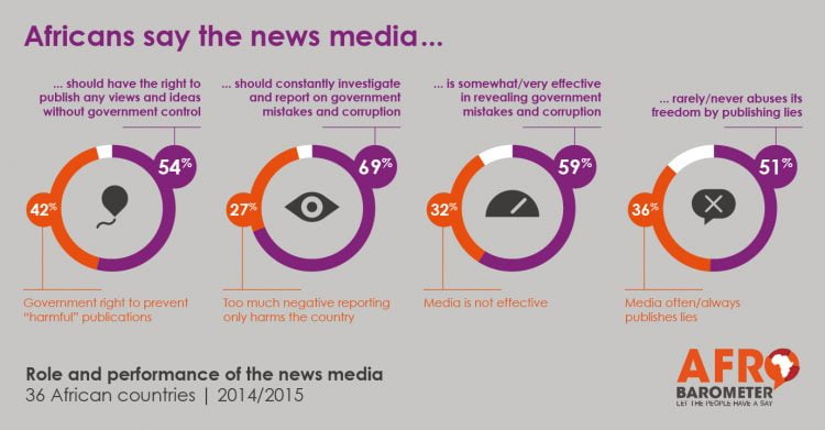 Strong public support for ‘watchdog’ role backs African news media under attack