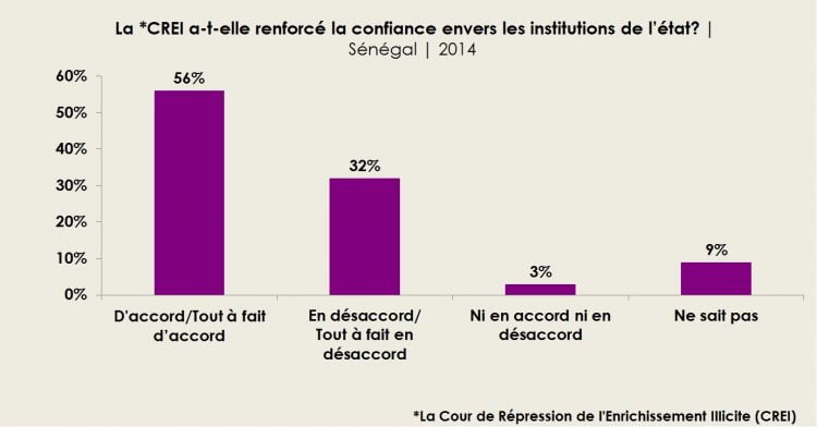 Graphique: La CREI a-t-elle renforcé la confiance envers les institutions de l’état? | Sénégal | 2014