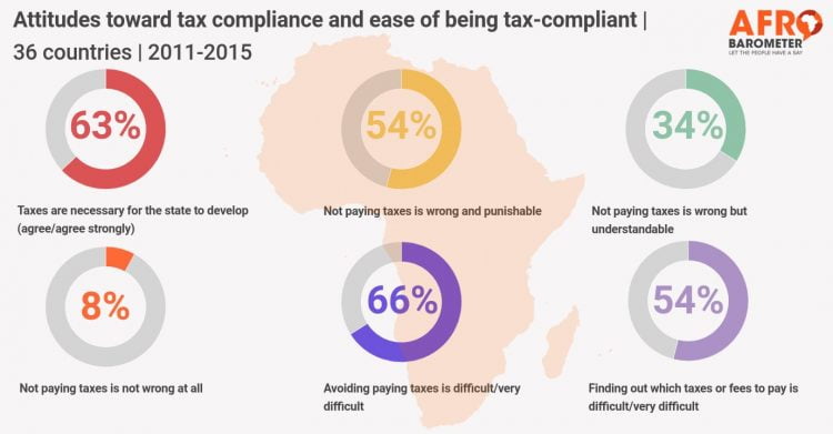 Attitudes toward tax compliance and ease of being tax-compliant | 36 countries1 | 2011-2015