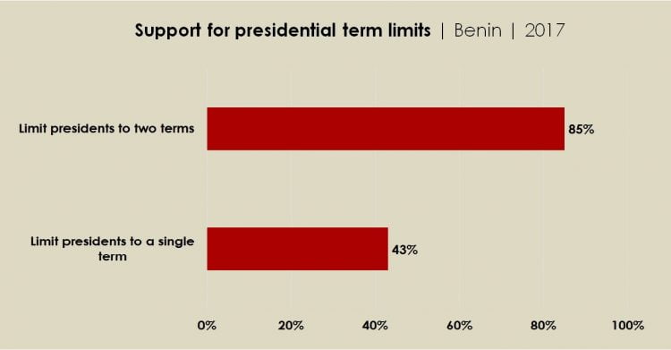 Graph: Support for presidential term limits | Benin | 2017