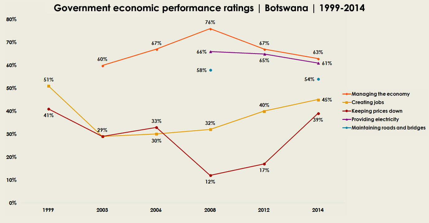 Government economic performance ratings