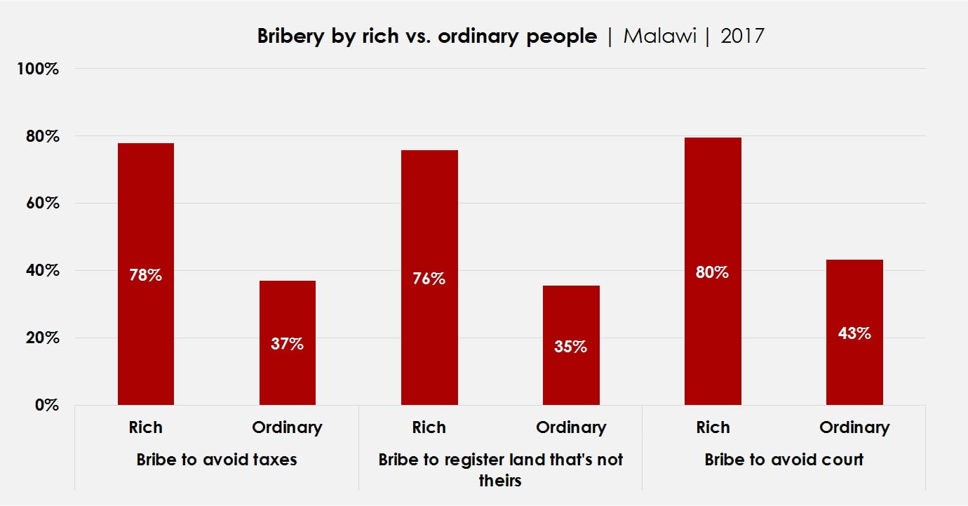Graph: Bribery by rich vs. ordinary people | Malawi | 2017