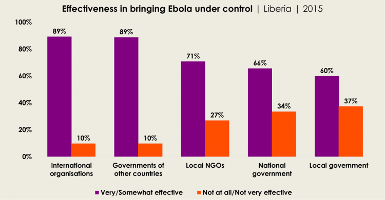 Graph: Effectiveness in bringing Ebola under control | Liberia | 2015