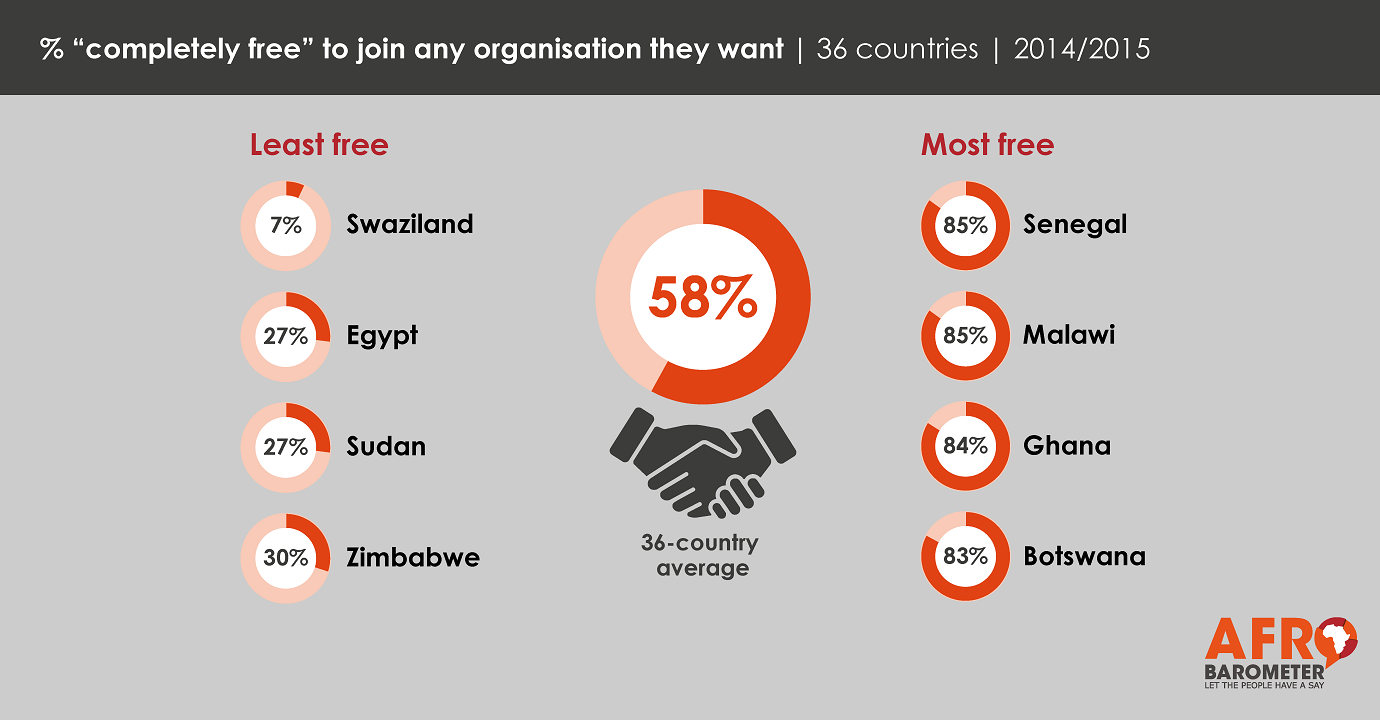 Freedom of association | by region | 36 countries | 2014/2015