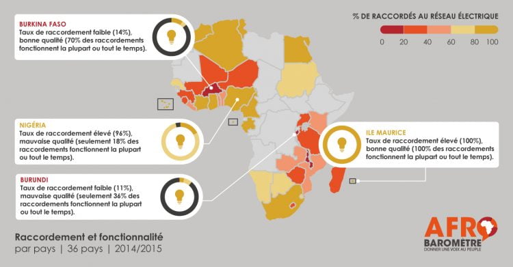 La majorité des Africains manquent d’électricité fiable