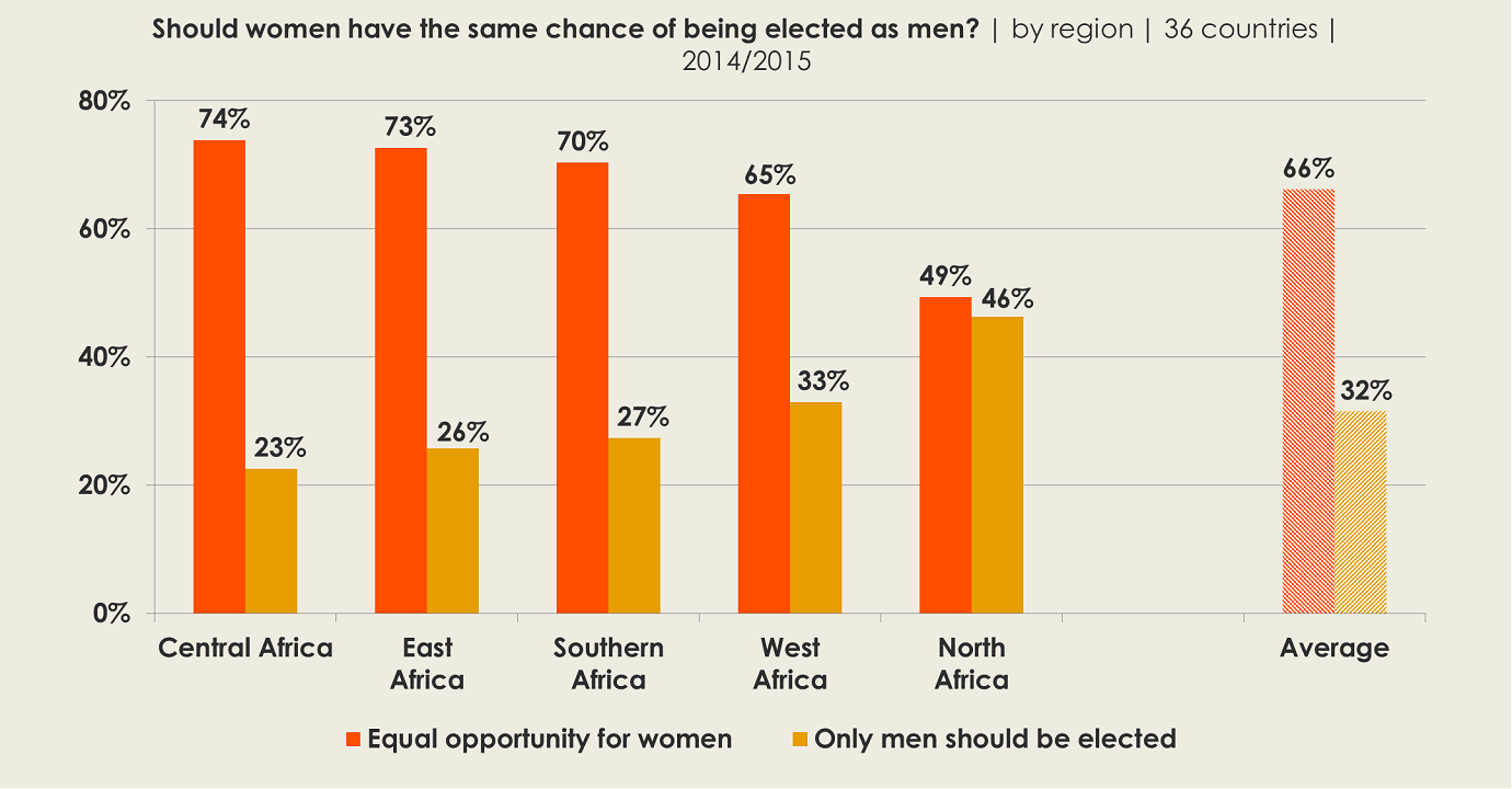 Graph: Should women have the same chance of being elected as men? | by region | 36 countries | 2014/2015