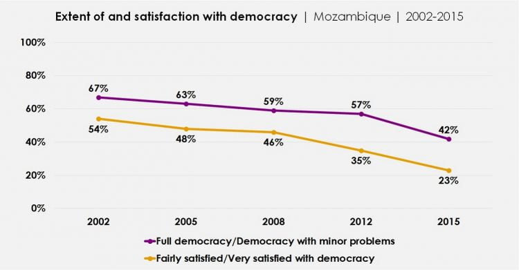 Graph: Extent of and satisfaction with democracy | Mozambique | 2002-2015