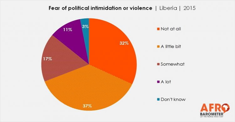 Fear of political intimidation or violence | Liberia | 2015