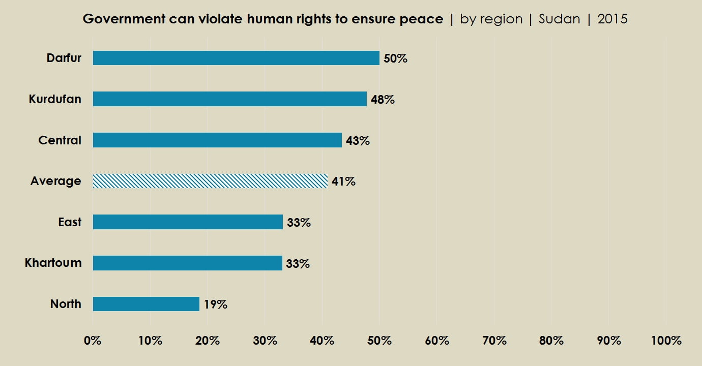 Graph: Government can violate human rights to ensure peace | by region | Sudan | 2015