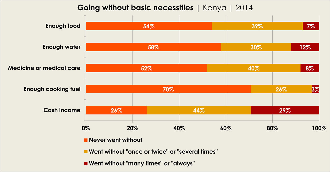 Graph: Going without basic necessities | Kenya | 2014