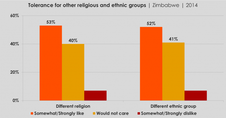 Graph: Tolerance for other religious and ethnic groups | Zimbabwe | 2014