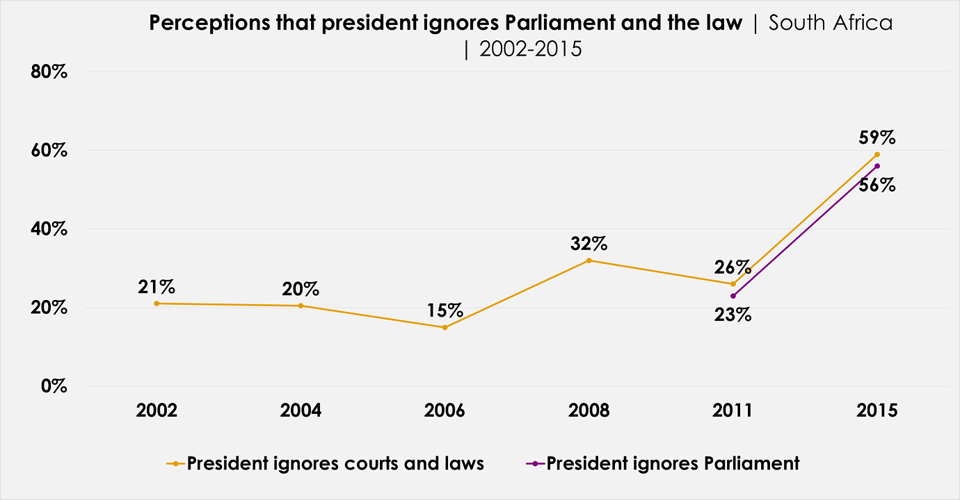 Graph: Perceptions that president ignores Parliament and the law | South Africa | 2002-2015