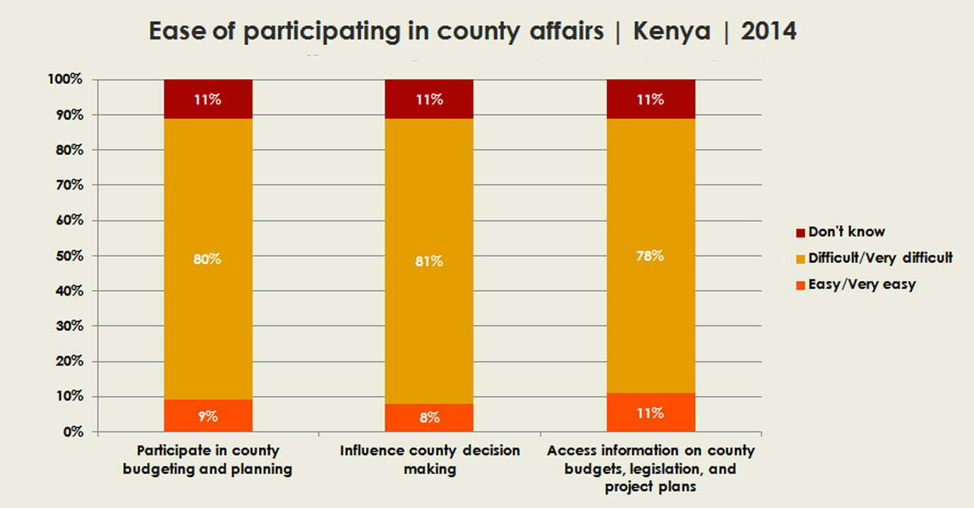 Ease of participating in county affairs