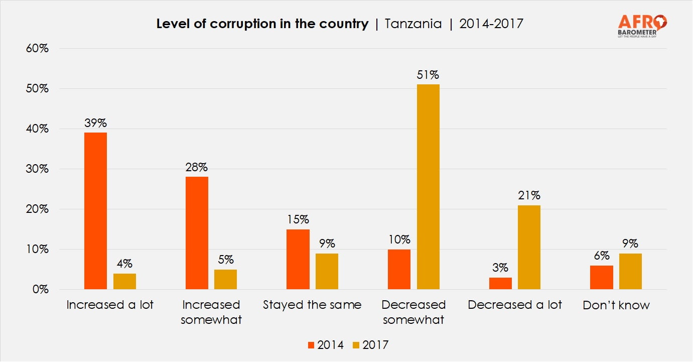Level of corruption in the country | Tanzania | 2014-2017