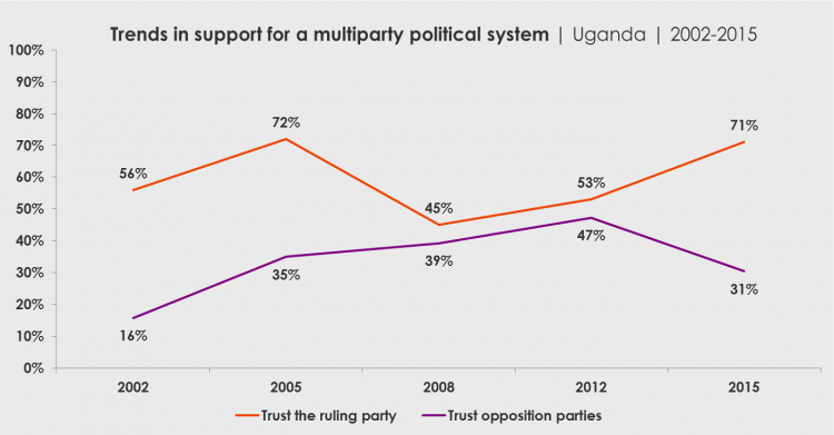 Graph: Trends in support for a multiparty political system | Uganda | 2002-2015