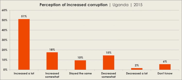 Perception of increased corruption | Uganda | 2015