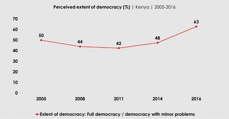 Graph: Perceived extent of democracy in Kenya (2005-2016)