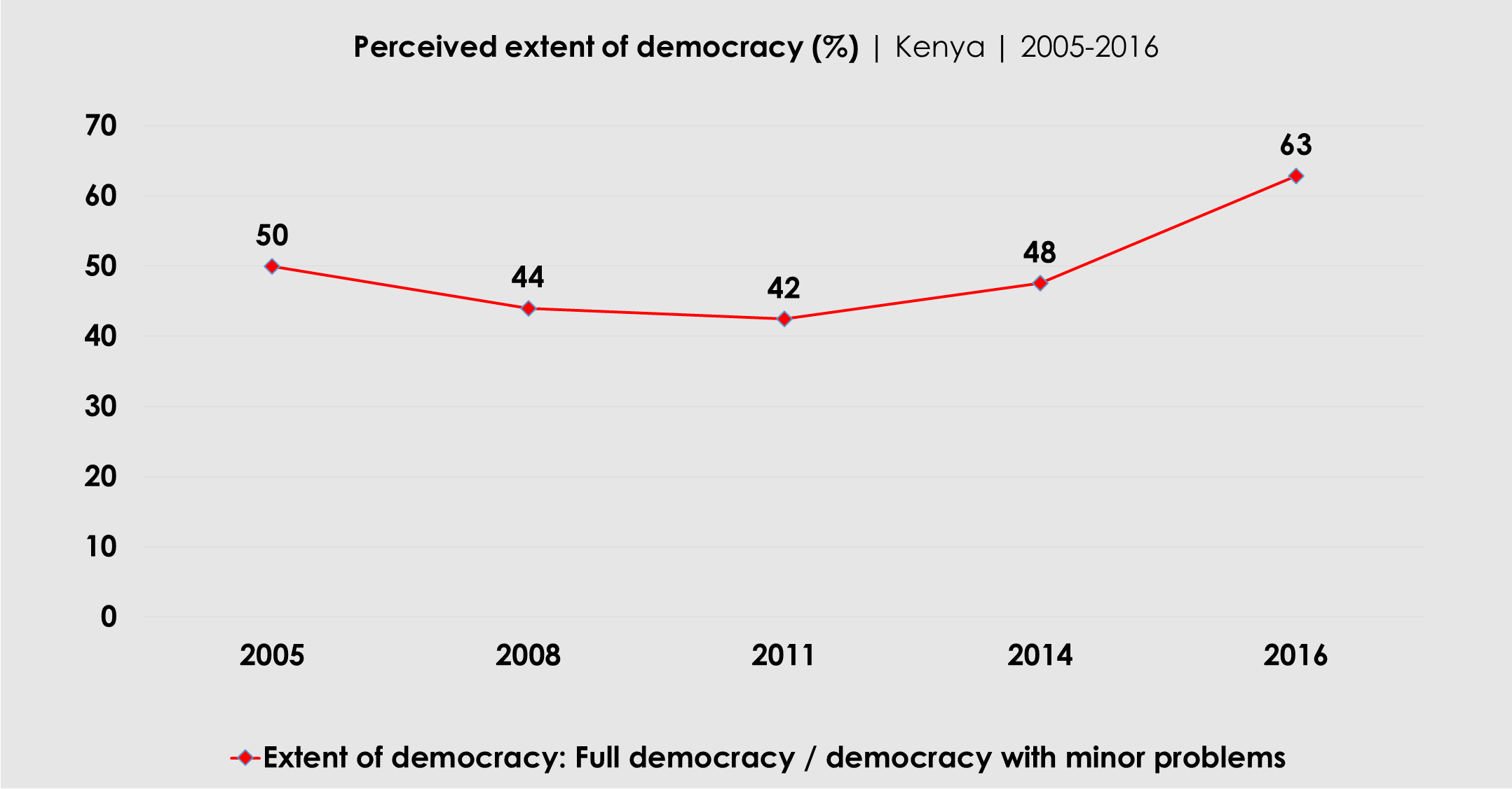 Graph: Perceived extent of democracy in Kenya (2005-2016)