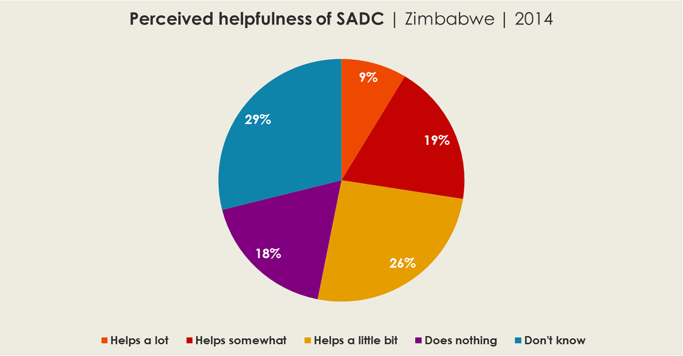 Perceived helpfulness of SADC to Zimbabwe