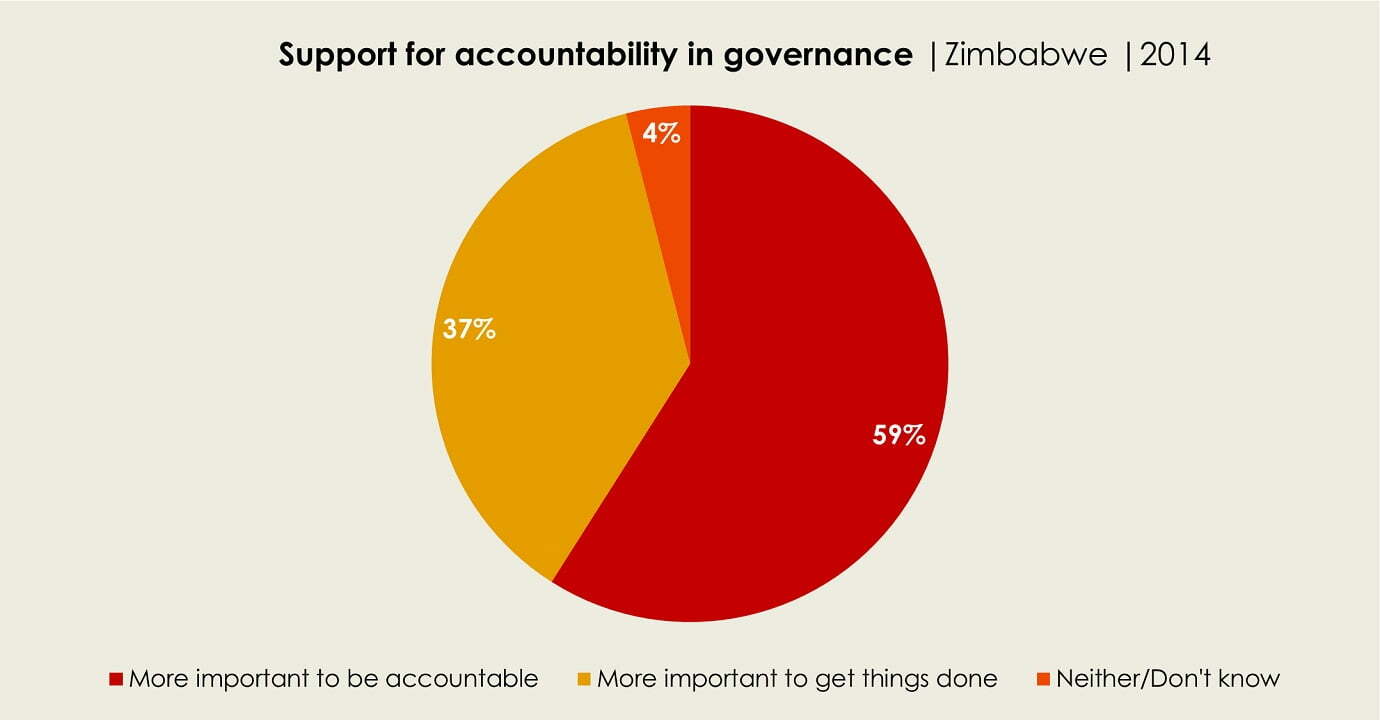 Graph: Perceptions of accountability in Zimbabwe