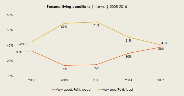 Personal living conditions | Kenya | 2005-2016