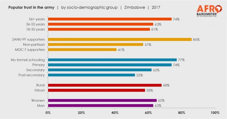 Popular trust in the army | by socio-demographic group | Zimbabwe | 2017