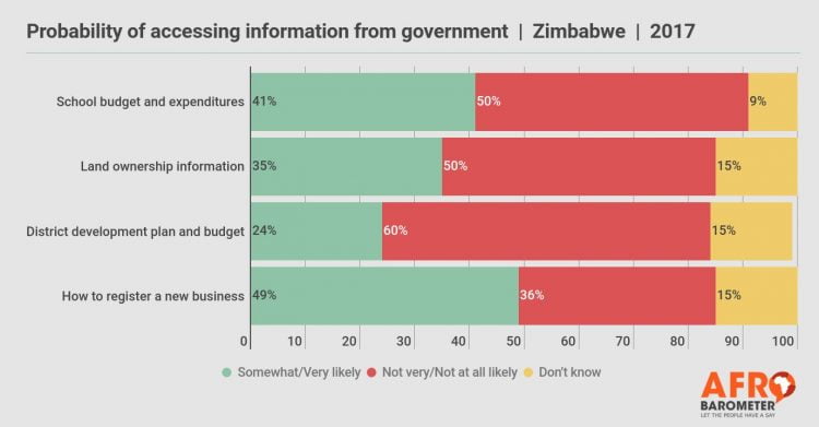 Probability of accessing information from government | Zimbabwe | 2017