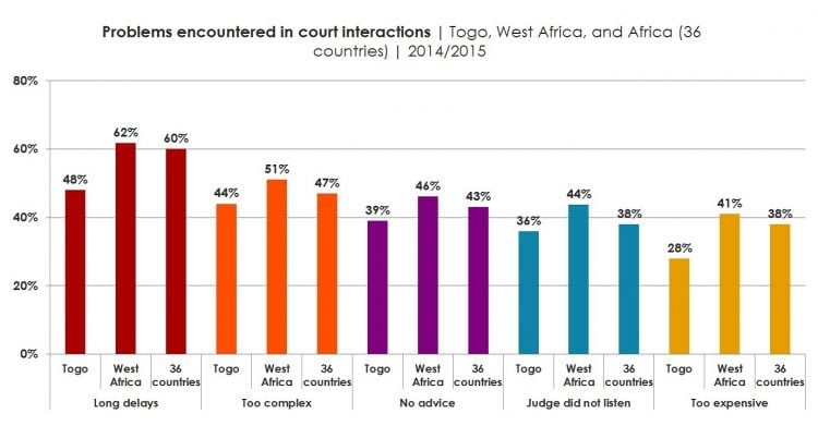 Graph: Problems encountered in court interactions | Togo