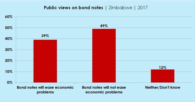 Graph: Views on bond notes | Zimbabwe | 2017