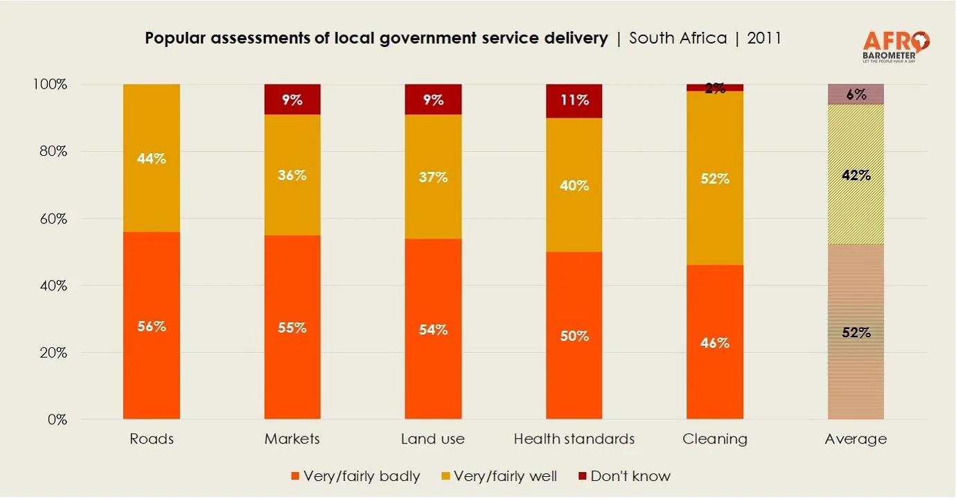 Graph: Popular assessments of local government service delivery | South Africa  | 2011