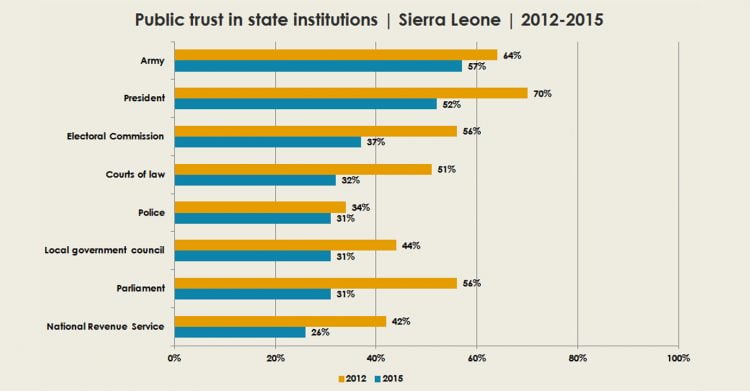 Public trust in state institutions