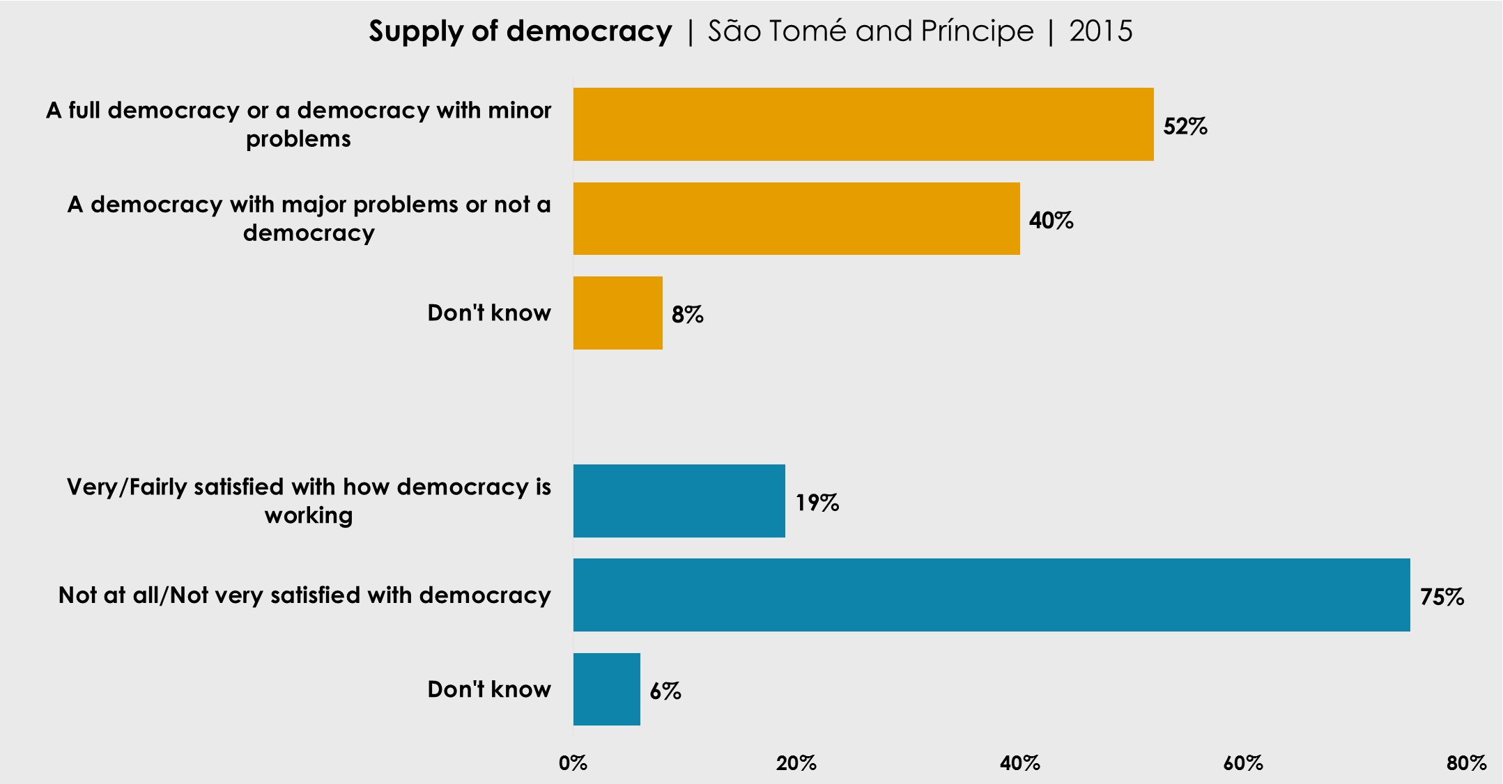 Supply of democracy | São Tomé and Príncipe | 2015