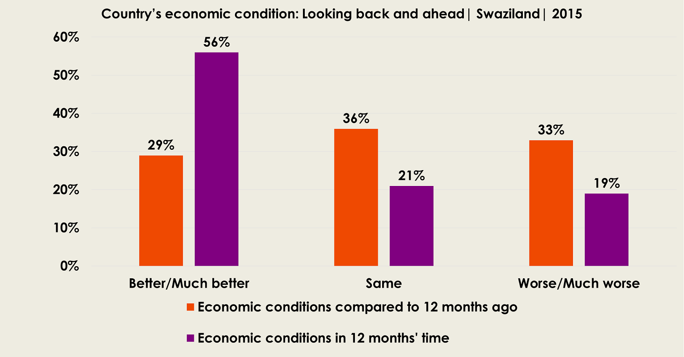 Graph: Country’s economic condition: Looking back and ahead | Swaziland | 2015