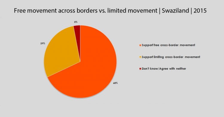 Free movement across borders vs. limited movement in Swaziland.