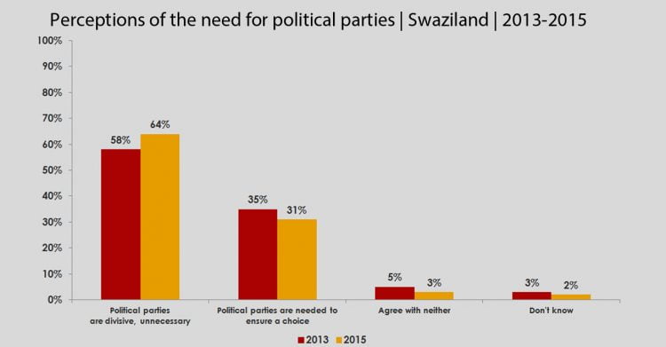 Perceptions of the need for political parties