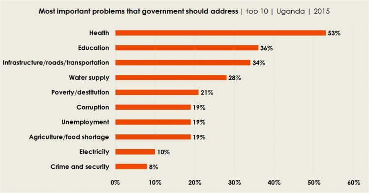 Graph: Most important problems that government should address | top 10 | Uganda | 2015
