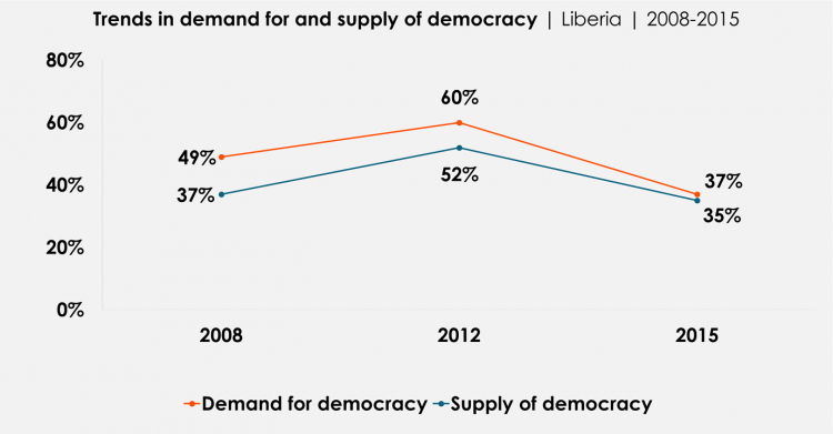 Graph: Trends in demand for and supply of democracy | Liberia | 2008-2015