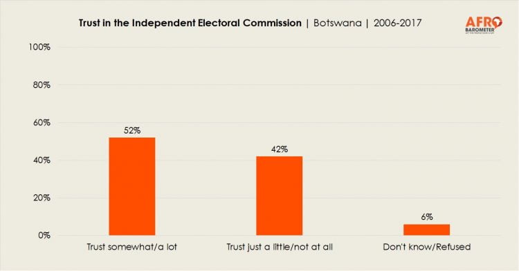 Trust in the Independent Electoral Commission | Botswana | 2006-2017